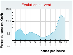 Evolution du vent de la ville Charmes-sur-l'Herbasse